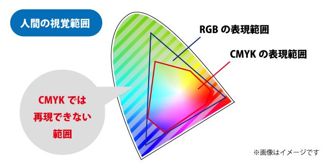 印刷したら思ってたイメージと違う を防ぐ為に Rgbとcmykの違い 缶バッジの達人